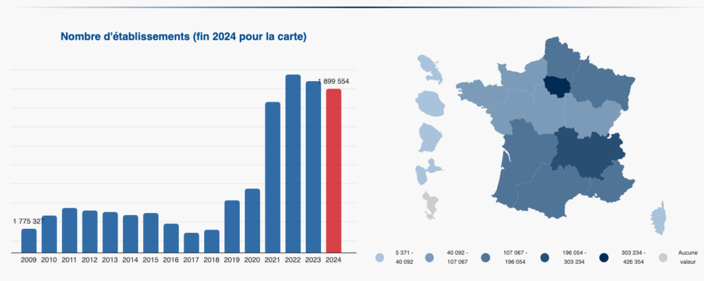 évolution du nombre d'établissements en france de 2009 à 2024
