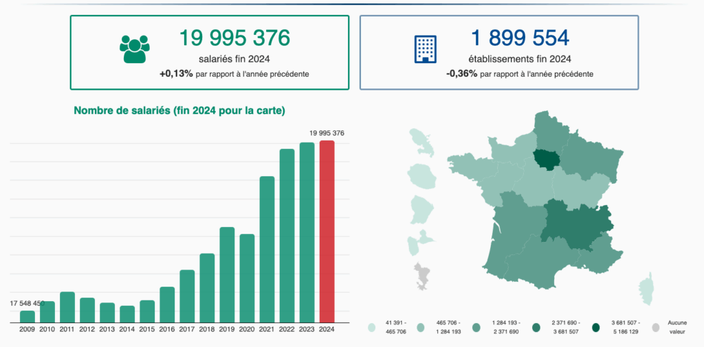 évolution du nombre de salarié du secteur privé en France