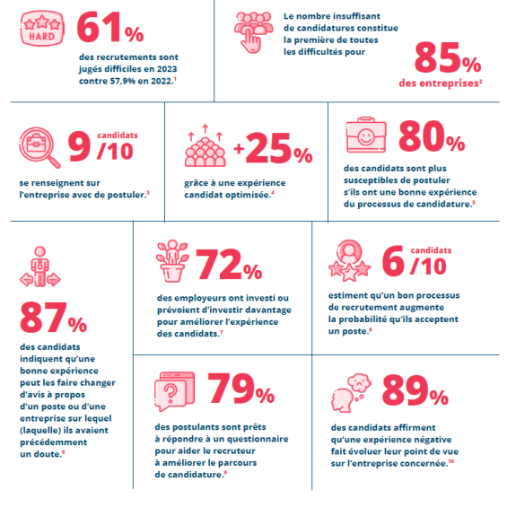 Chiffres de l'étude pôle-emploi sur les difficultés de recrutement. ils sont repris dans le texte de l'article