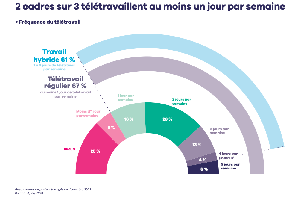 Source APEC: illustration de 2 cadres sur 3 télétravaillent un jour par semaine.