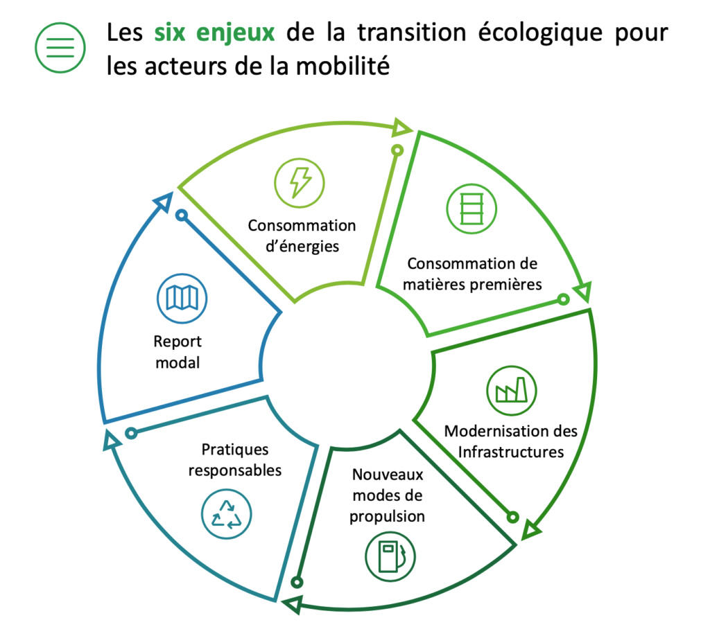 Source OPCO: les six enjeux de la transition écologique pour les acteurs de la mobilité.