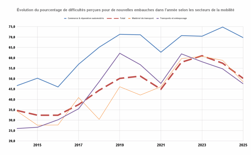 évolution de la perception de la difficulté de recruter dans les secteurs de la mobilité