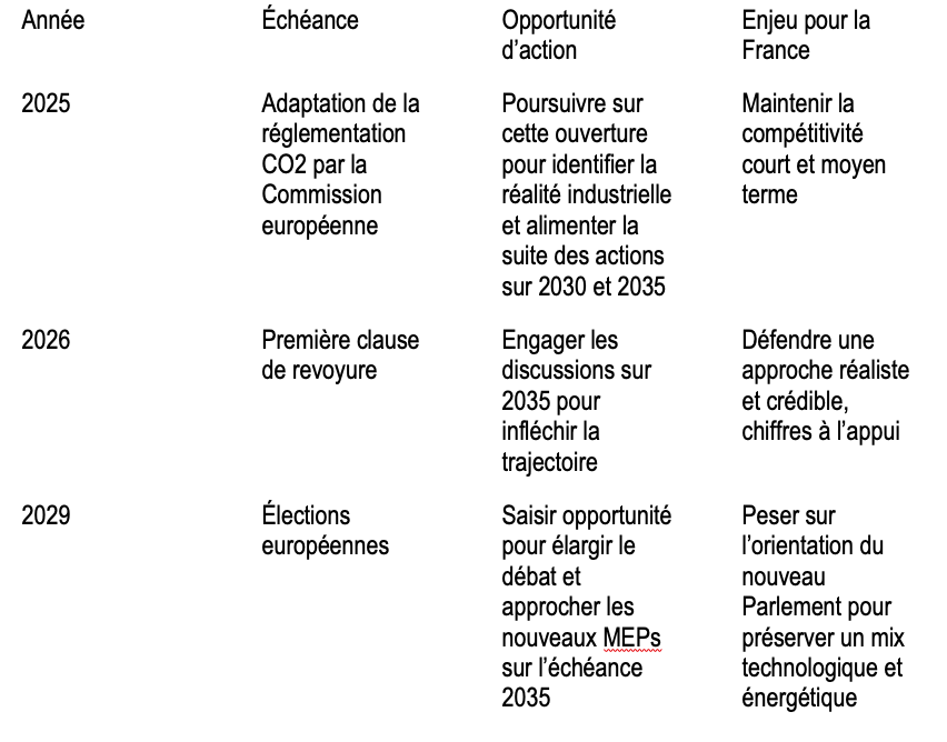 2025 échéance : Adaptation de la réglementation CO2 par la Commission européenne. Opportunité d'action : Poursuivre sur cette ouverture pour identifier la réalité industrielle et alimenter la suite des actions sur 2030 et 2035. Enjeu pour la France : Maintenir la compétitivité court et moyen terme. 2026 Echéance : Première clause de revoyure. Opportunité d'action : Engager les discussions sur 2035 pour infléchir la trajectoire. Enjeu pour la France : Défendre une approche réaliste et crédible, chiffres à l’appui. 2029 échéance : Élections européennes. Opportunité d'action : Saisir opportunité pour élargir le débat et approcher les nouveaux MEPs sur l’échéance 2035. Enjeu pour la France : Peser sur l’orientation du nouveau Parlement pour préserver un mix technologique et énergétique.
