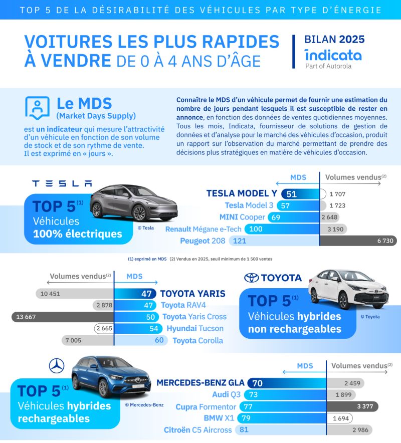 Top 4 des voiture les plus attractive par énergie