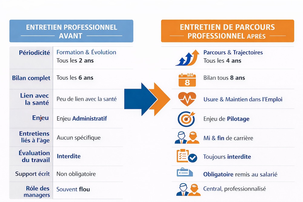 tableau comparatif entre entretien professionnel et entretien du parcours professionnel