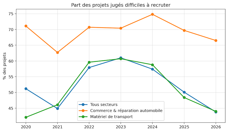 Indice de tension de recrutement - analyse BMO 2020 à 2026